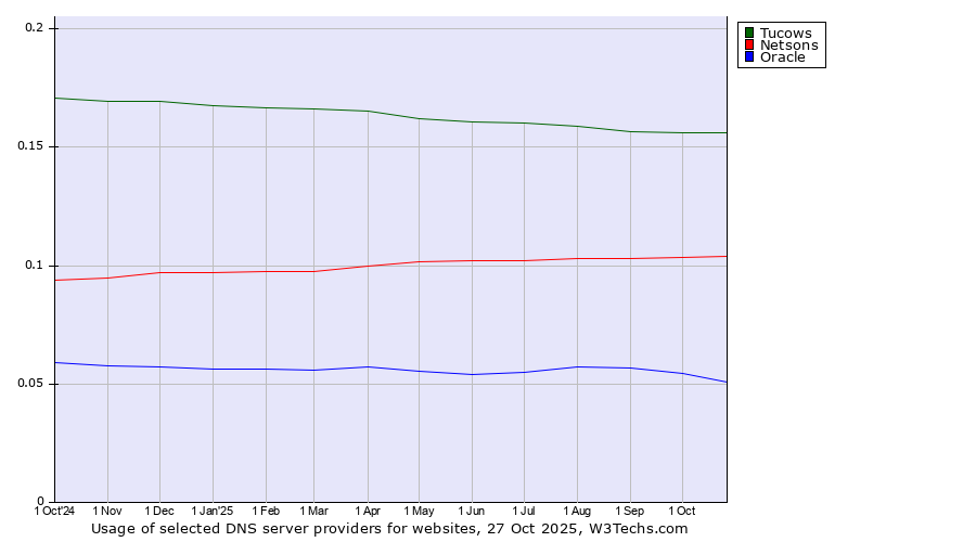 Historical trends in the usage of Tucows vs. Netsons vs. Oracle