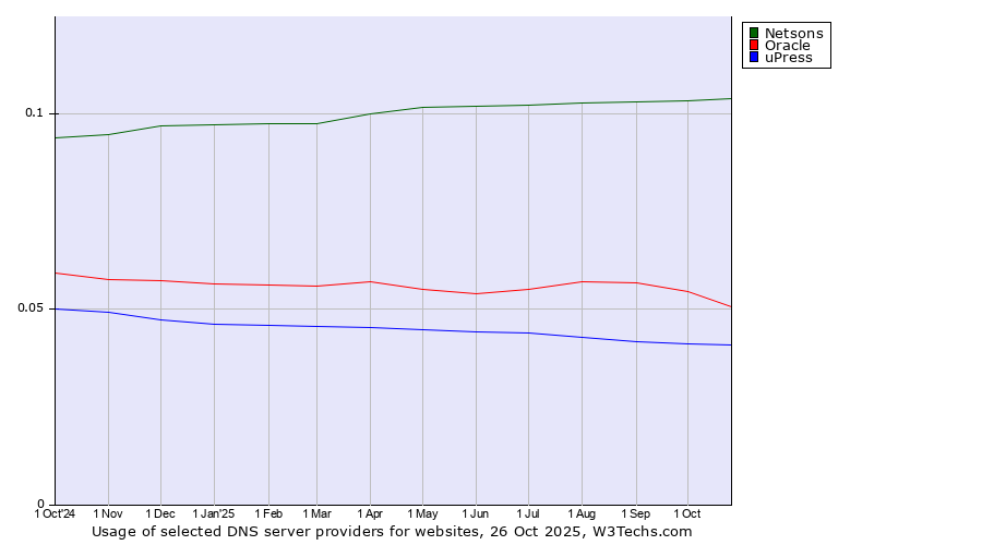 Historical trends in the usage of Netsons vs. Oracle vs. uPress