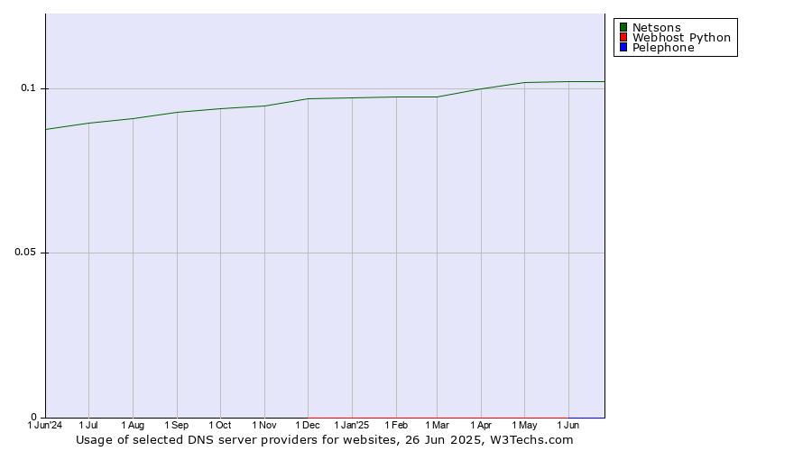 Historical trends in the usage of Netsons vs. Webhost Python vs. Pelephone