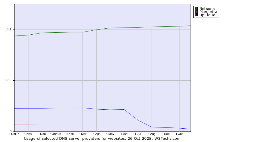 Historical trends in the usage of Netsons vs. Planeetta vs. UpCloud
