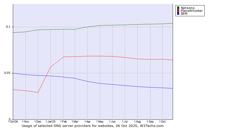 Historical trends in the usage of Netsons vs. PlanetHoster vs. IBM