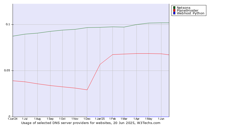 Historical trends in the usage of Netsons vs. PlanetHoster vs. Webhost Python