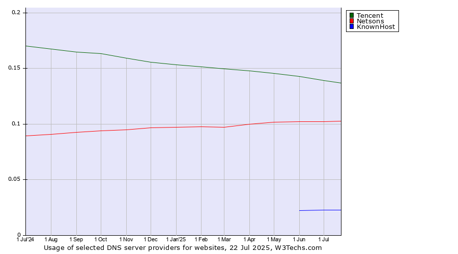 Historical trends in the usage of Tencent vs. Netsons vs. KnownHost