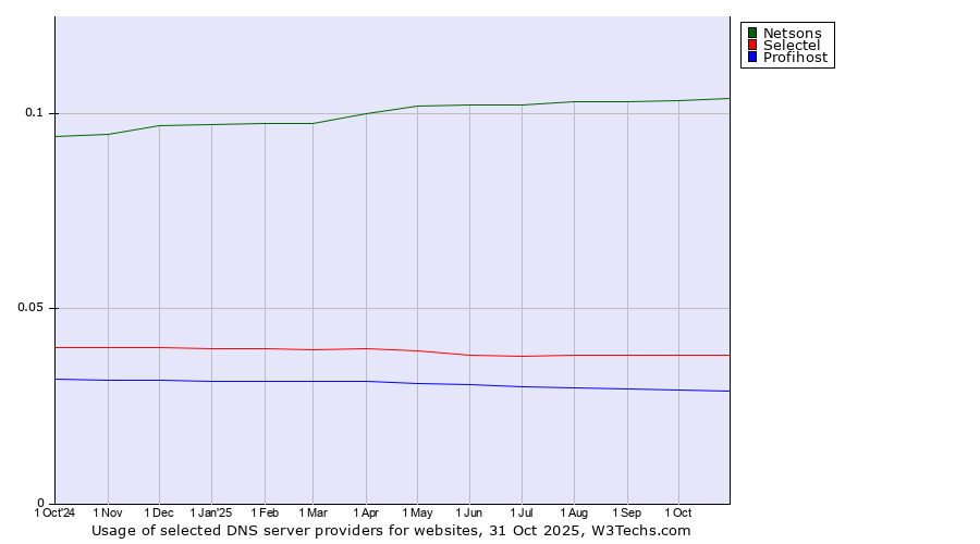 Historical trends in the usage of Netsons vs. Selectel vs. Profihost