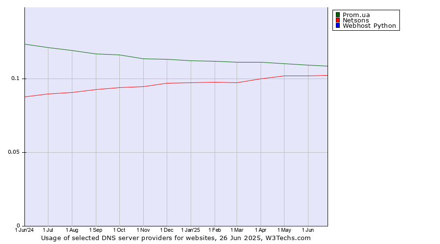 Historical trends in the usage of Prom.ua vs. Netsons vs. Webhost Python