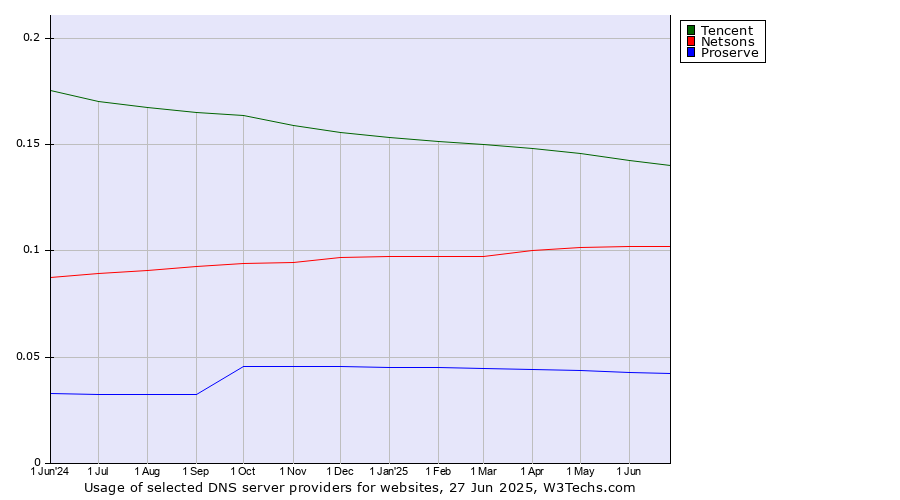 Historical trends in the usage of Tencent vs. Netsons vs. Proserve