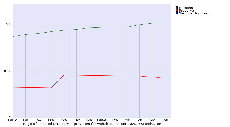 Historical trends in the usage of Netsons vs. Proserve vs. Webhost Python