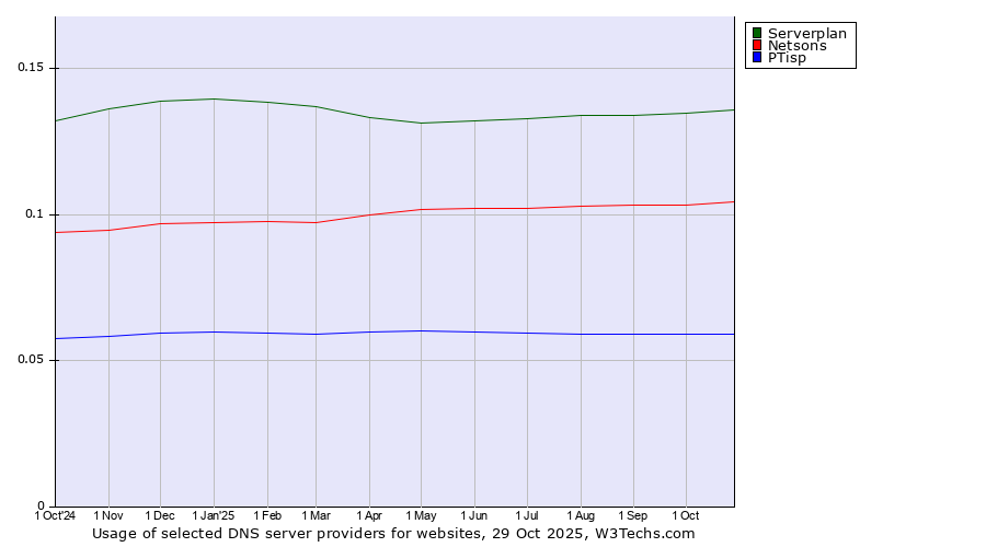 Historical trends in the usage of Serverplan vs. Netsons vs. PTisp