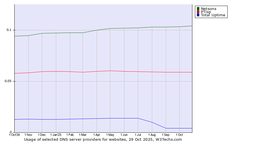Historical trends in the usage of Netsons vs. PTisp vs. Total Uptime