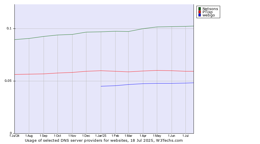 Historical trends in the usage of Netsons vs. PTisp vs. webgo