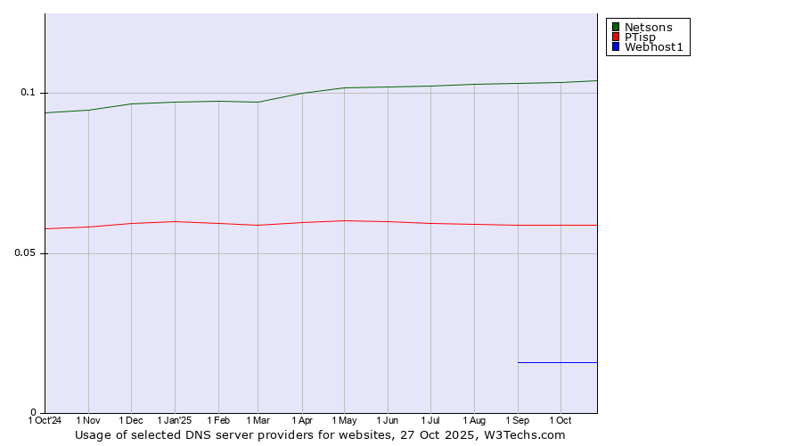 Historical trends in the usage of Netsons vs. PTisp vs. Webhost1