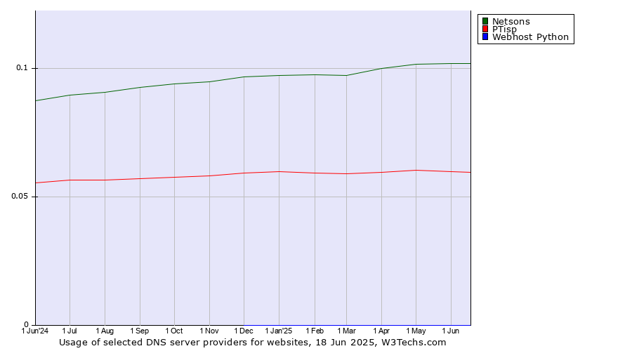 Historical trends in the usage of Netsons vs. PTisp vs. Webhost Python