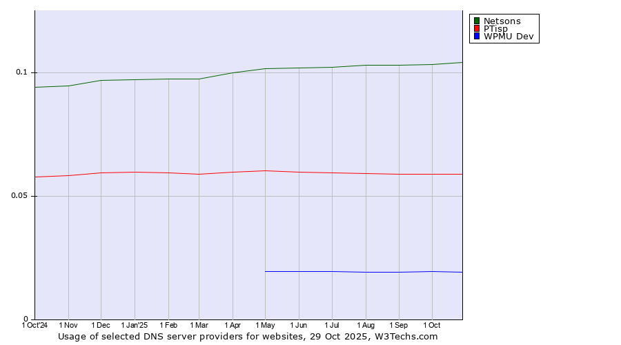 Historical trends in the usage of Netsons vs. PTisp vs. WPMU Dev
