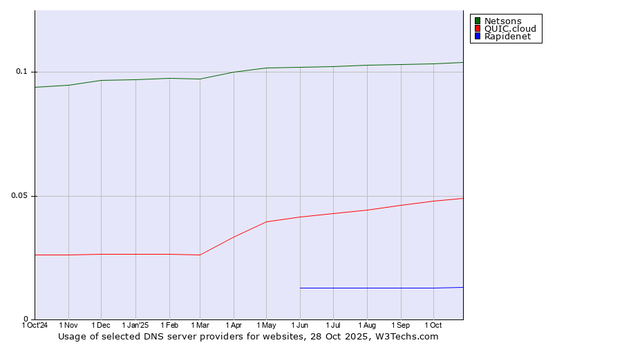 Historical trends in the usage of Netsons vs. QUIC.cloud vs. Rapidenet