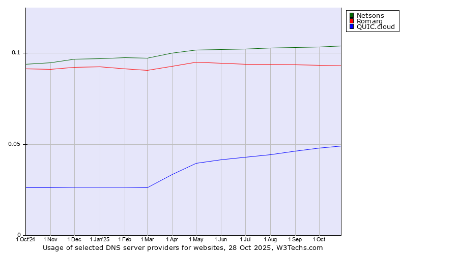 Historical trends in the usage of Netsons vs. Romarg vs. QUIC.cloud