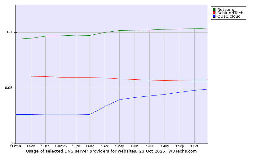 Historical trends in the usage of Netsons vs. SchlundTech vs. QUIC.cloud