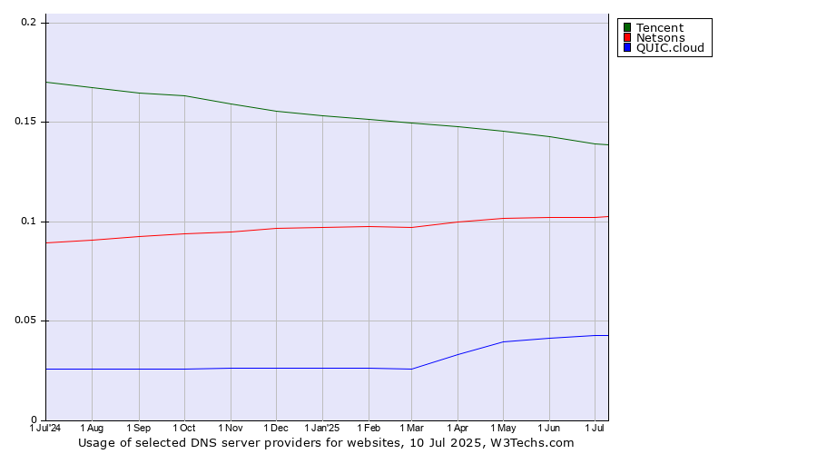 Historical trends in the usage of Tencent vs. Netsons vs. QUIC.cloud