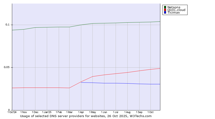 Historical trends in the usage of Netsons vs. QUIC.cloud vs. Ticimax