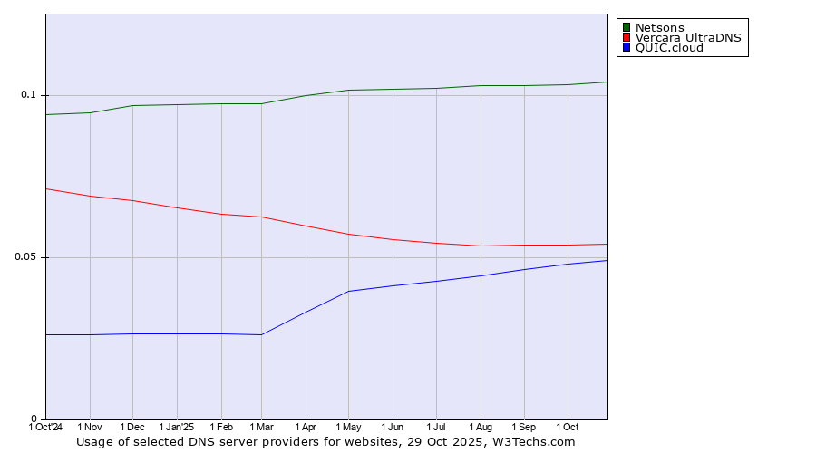Historical trends in the usage of Netsons vs. Vercara UltraDNS vs. QUIC.cloud