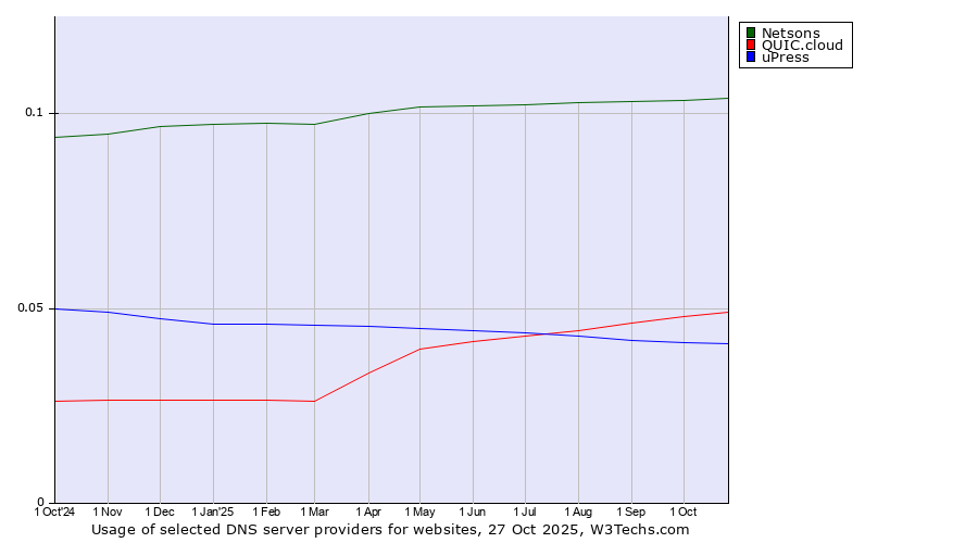 Historical trends in the usage of Netsons vs. QUIC.cloud vs. uPress