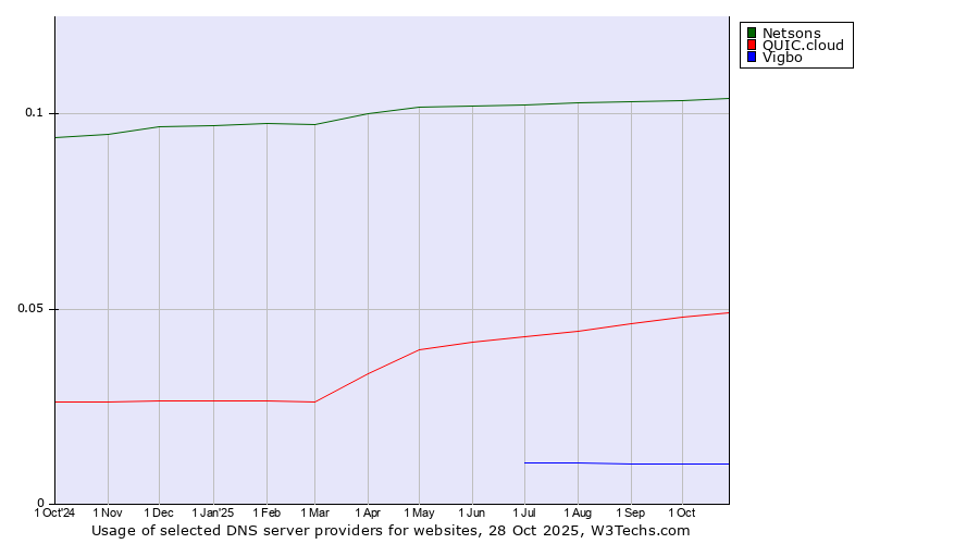 Historical trends in the usage of Netsons vs. QUIC.cloud vs. Vigbo
