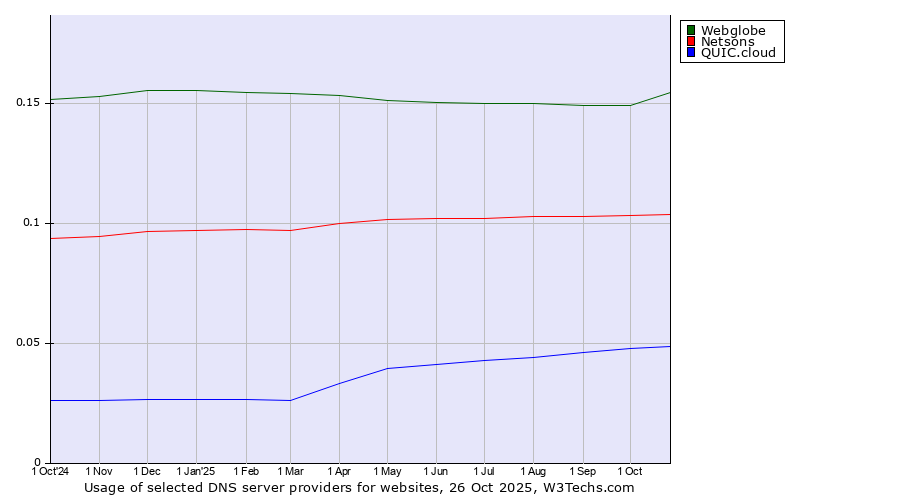 Historical trends in the usage of Webglobe vs. Netsons vs. QUIC.cloud