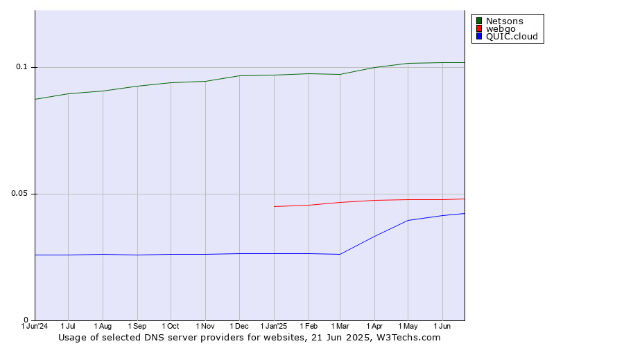 Historical trends in the usage of Netsons vs. webgo vs. QUIC.cloud