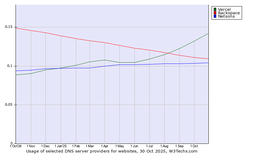 Historical trends in the usage of Vercel vs. Rackspace vs. Netsons