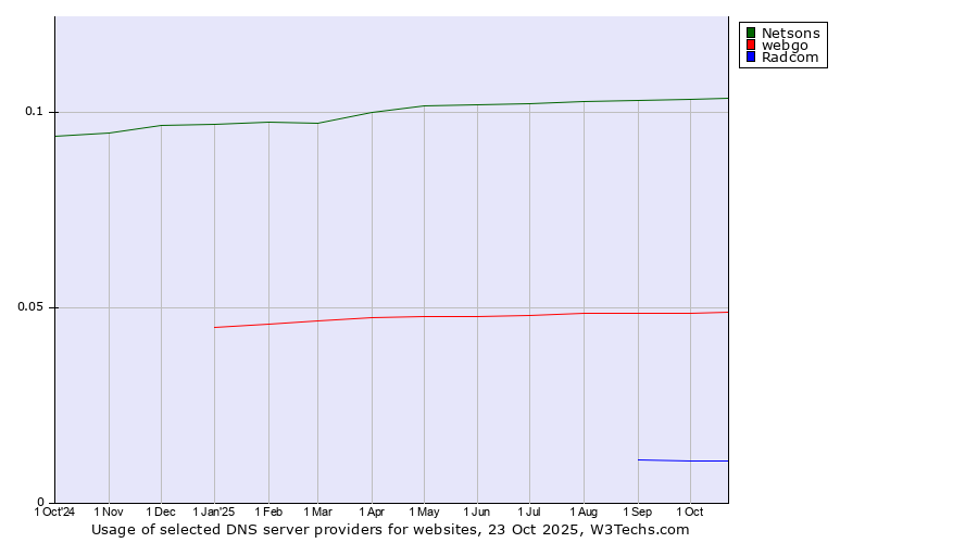 Historical trends in the usage of Netsons vs. webgo vs. Radcom