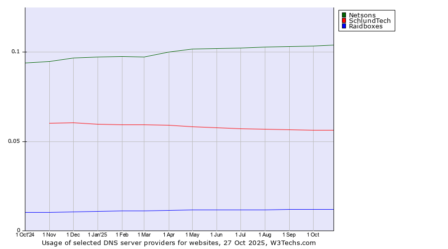 Historical trends in the usage of Netsons vs. SchlundTech vs. Raidboxes
