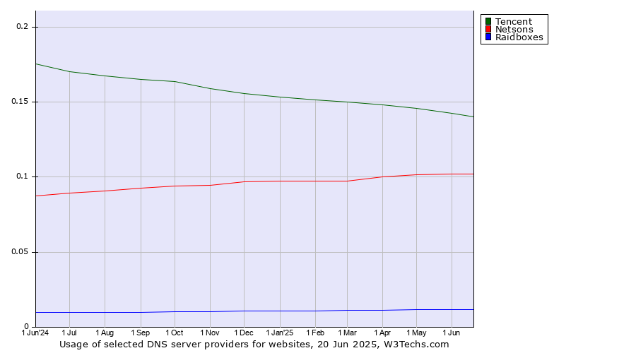 Historical trends in the usage of Tencent vs. Netsons vs. Raidboxes