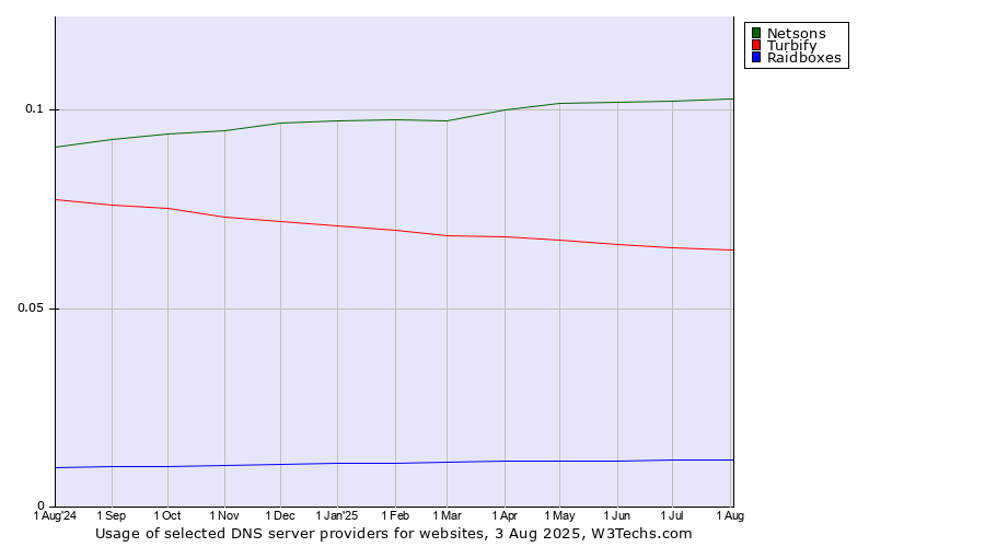 Historical trends in the usage of Netsons vs. Turbify vs. Raidboxes