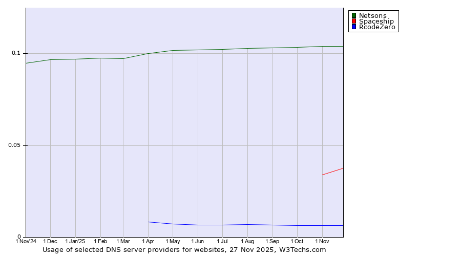 Historical trends in the usage of Netsons vs. Spaceship vs. RcodeZero