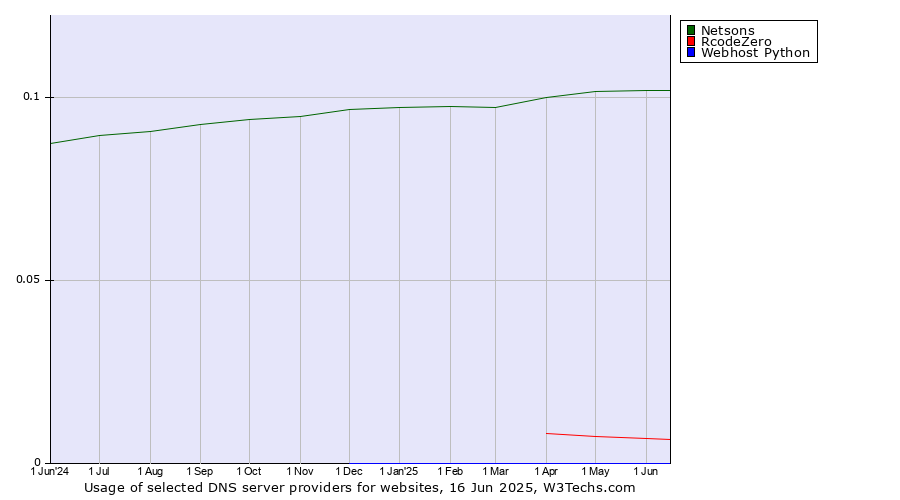 Historical trends in the usage of Netsons vs. RcodeZero vs. Webhost Python