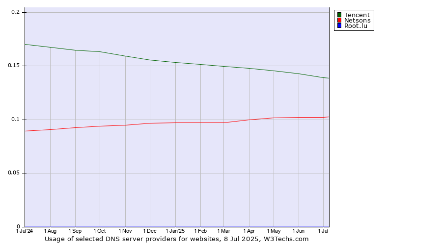 Historical trends in the usage of Tencent vs. Netsons vs. Root.lu