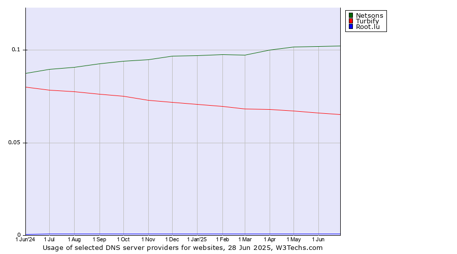 Historical trends in the usage of Netsons vs. Turbify vs. Root.lu
