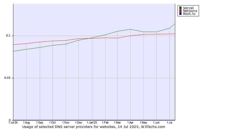 Historical trends in the usage of Vercel vs. Netsons vs. Root.lu