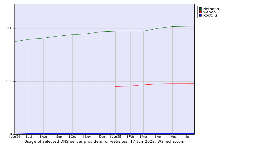 Historical trends in the usage of Netsons vs. webgo vs. Root.lu