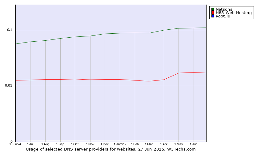 Historical trends in the usage of Netsons vs. H88 Web Hosting vs. Root.lu