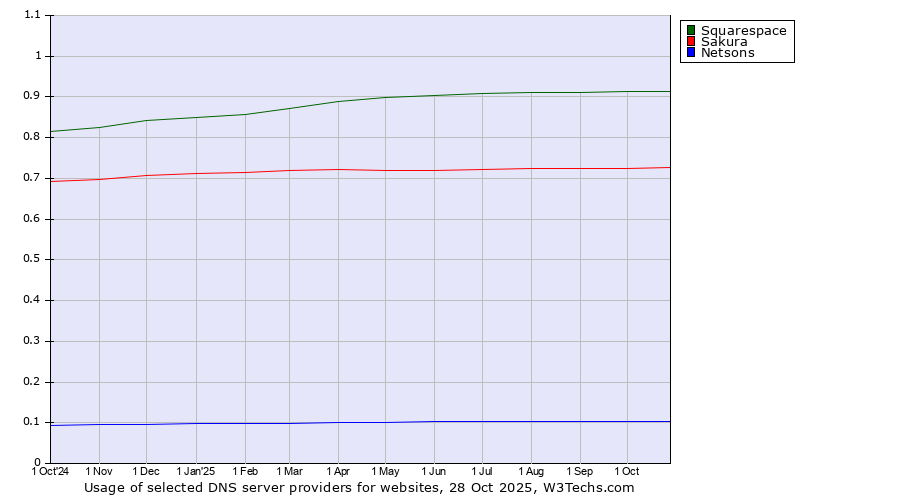 Historical trends in the usage of Squarespace vs. Sakura vs. Netsons