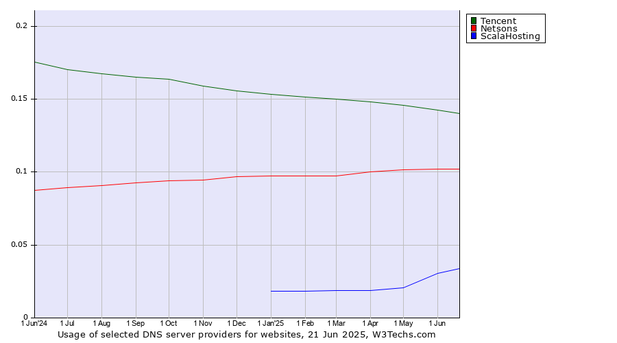 Historical trends in the usage of Tencent vs. Netsons vs. ScalaHosting