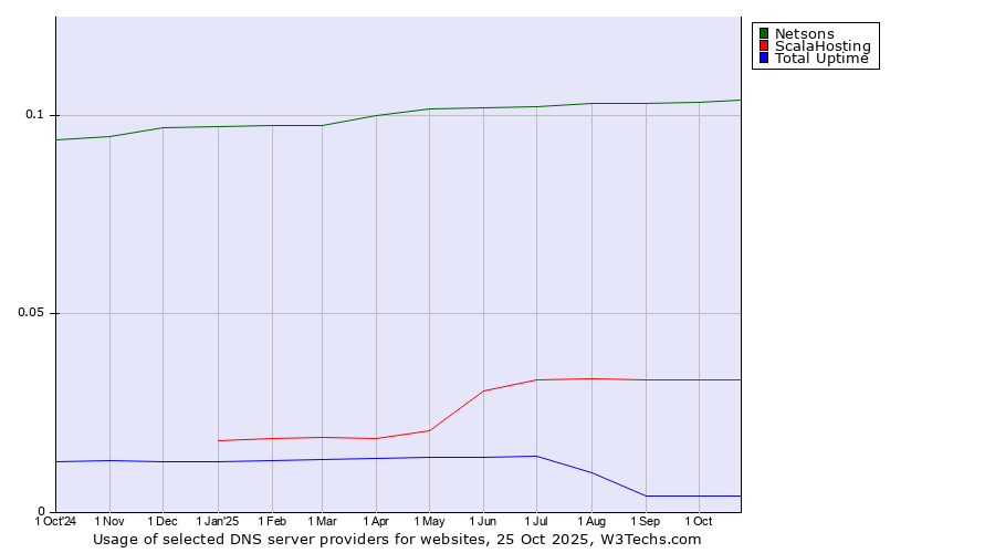Historical trends in the usage of Netsons vs. ScalaHosting vs. Total Uptime