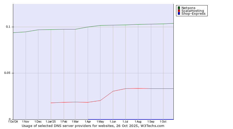 Historical trends in the usage of Netsons vs. ScalaHosting vs. Shop-Express