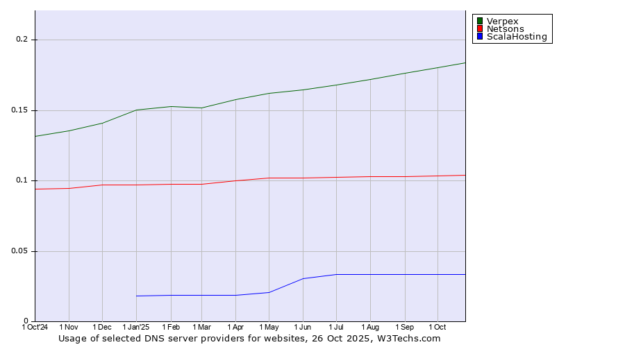 Historical trends in the usage of Verpex vs. Netsons vs. ScalaHosting