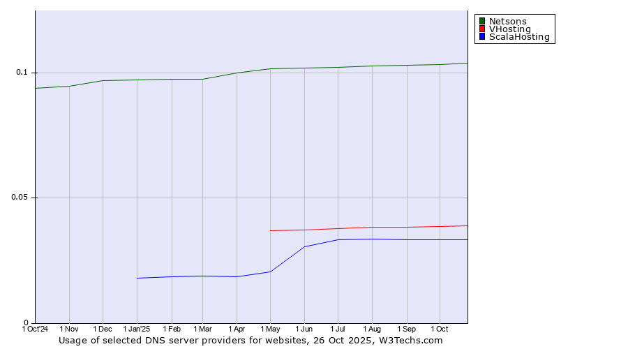 Historical trends in the usage of Netsons vs. VHosting vs. ScalaHosting