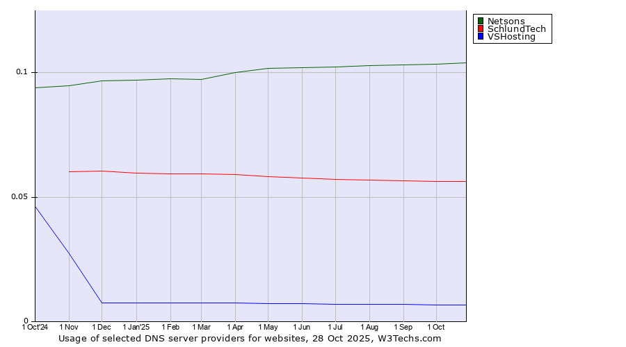 Historical trends in the usage of Netsons vs. SchlundTech vs. VSHosting