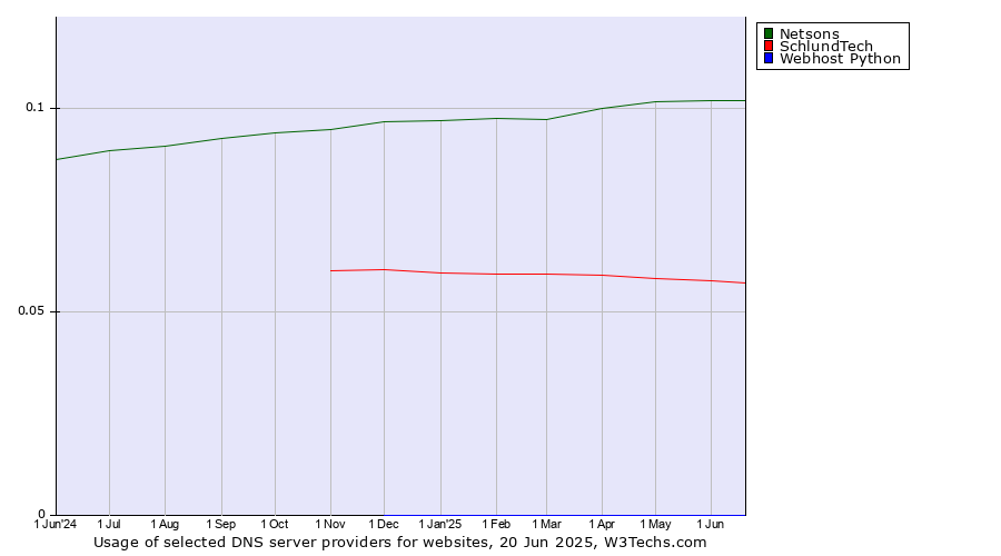 Historical trends in the usage of Netsons vs. SchlundTech vs. Webhost Python