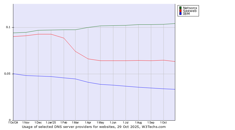 Historical trends in the usage of Netsons vs. Seeweb vs. IBM
