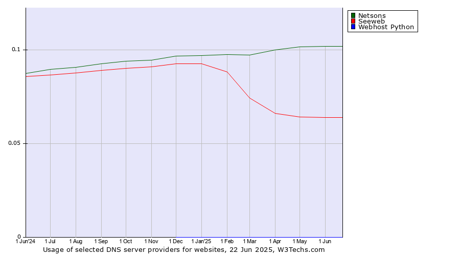 Historical trends in the usage of Netsons vs. Seeweb vs. Webhost Python