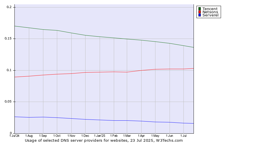 Historical trends in the usage of Tencent vs. Netsons vs. Serverel